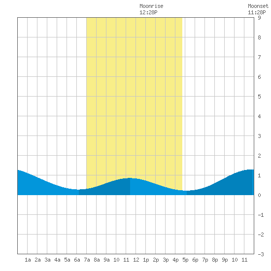 Deep Landing tide chart for Thursday, November 27, 2025