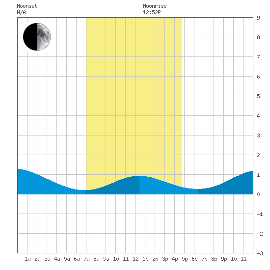 Deep Landing tide chart for Friday, November 28, 2025