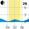 Deep Landing tide chart for Friday, November 28, 2025