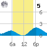Deep Landing tide chart for Wednesday, November 5, 2025