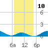 Deep Landing tide chart for Wednesday, December 10, 2025
