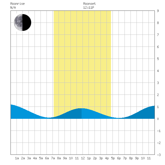 Deep Landing tide chart for Thursday, December 11, 2025