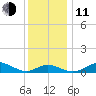Deep Landing tide chart for Thursday, December 11, 2025