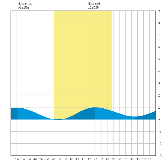 Deep Landing tide chart for Saturday, December 13, 2025