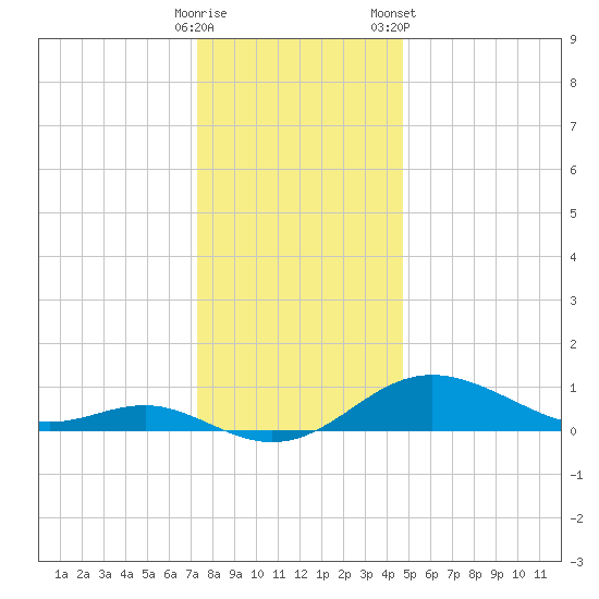 Deep Landing tide chart for Thursday, December 18, 2025