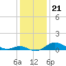 Deep Landing tide chart for Sunday, December 21, 2025