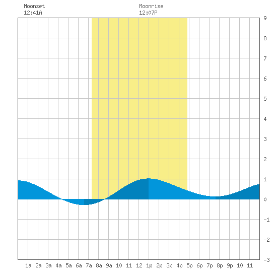 Deep Landing tide chart for Sunday, December 28, 2025