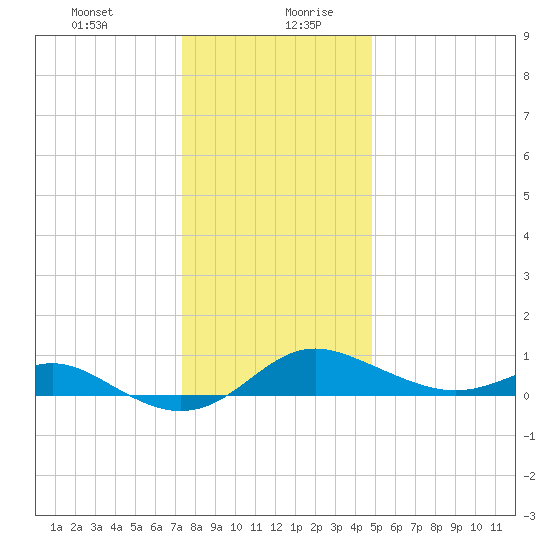 Deep Landing tide chart for Monday, December 29, 2025