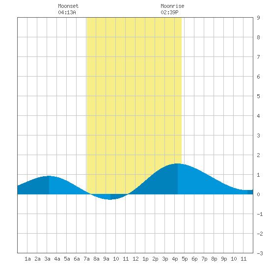Deep Landing tide chart for Tuesday, December 2, 2025