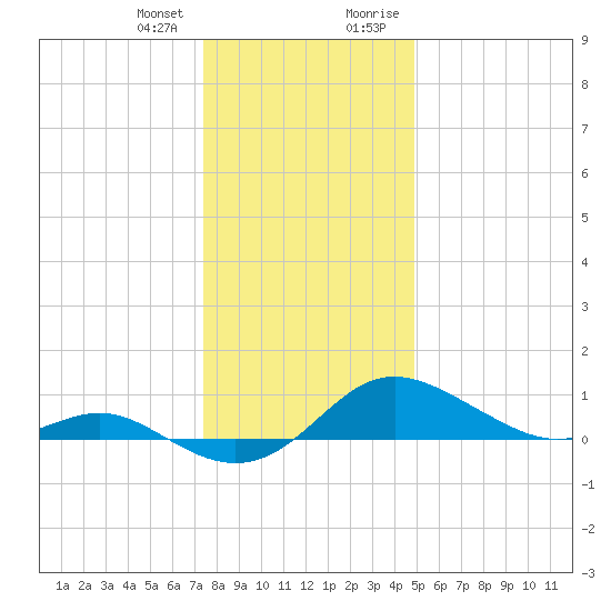 Deep Landing tide chart for Wednesday, December 31, 2025