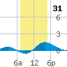 Deep Landing tide chart for Wednesday, December 31, 2025