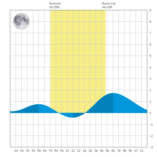Deep Landing tide chart for Thursday, December 4, 2025