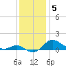 Deep Landing tide chart for Friday, December 5, 2025