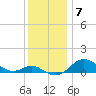 Deep Landing tide chart for Sunday, December 7, 2025