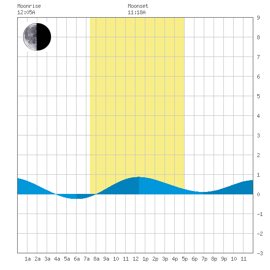 Deep Landing tide chart for Saturday, January 10, 2026