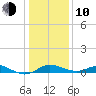 Deep Landing tide chart for Saturday, January 10, 2026