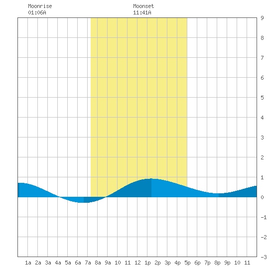 Deep Landing tide chart for Sunday, January 11, 2026