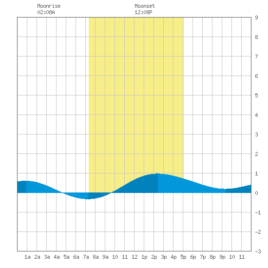 Deep Landing tide chart for Monday, January 12, 2026
