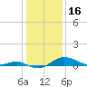 Deep Landing tide chart for Friday, January 16, 2026