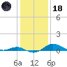 Deep Landing tide chart for Sunday, January 18, 2026