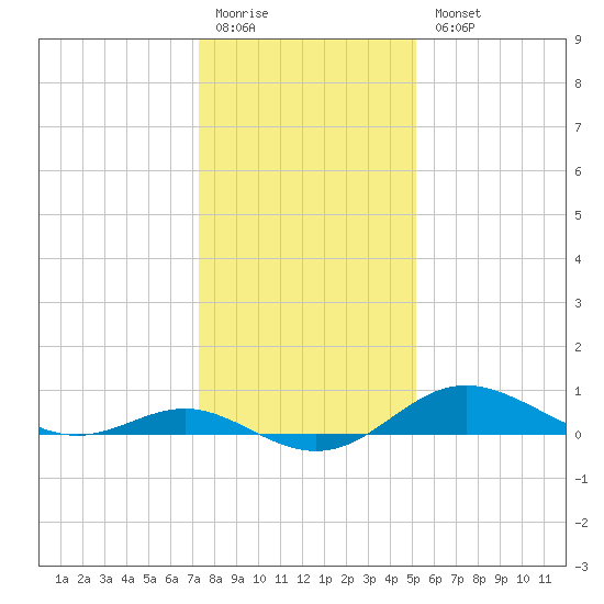 Deep Landing tide chart for Monday, January 19, 2026