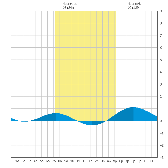 Deep Landing tide chart for Tuesday, January 20, 2026