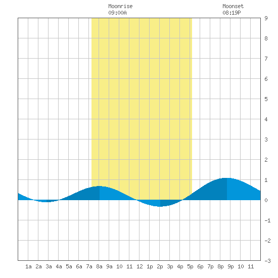 Deep Landing tide chart for Wednesday, January 21, 2026