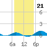 Deep Landing tide chart for Wednesday, January 21, 2026