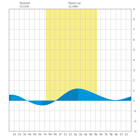 Deep Landing tide chart for Tuesday, January 27, 2026