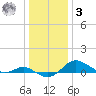 Deep Landing tide chart for Saturday, January 3, 2026