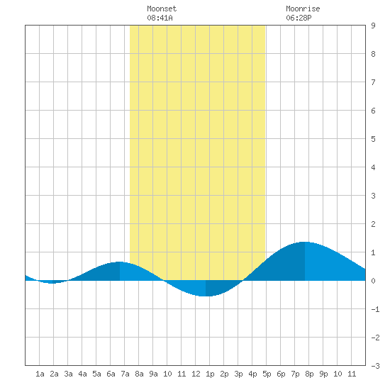 Deep Landing tide chart for Sunday, January 4, 2026