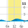 Deep Landing tide chart for Wednesday, February 11, 2026