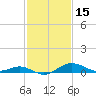 Deep Landing tide chart for Sunday, February 15, 2026