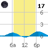 Deep Landing tide chart for Tuesday, February 17, 2026