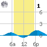 Deep Landing tide chart for Sunday, February 1, 2026