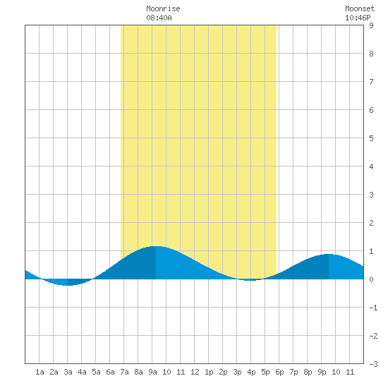 Deep Landing tide chart for Saturday, February 21, 2026