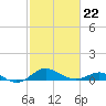 Deep Landing tide chart for Sunday, February 22, 2026