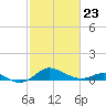 Deep Landing tide chart for Monday, February 23, 2026