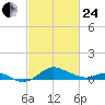 Deep Landing tide chart for Tuesday, February 24, 2026