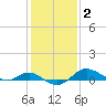 Deep Landing tide chart for Monday, February 2, 2026