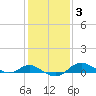 Deep Landing tide chart for Tuesday, February 3, 2026
