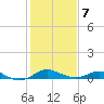 Deep Landing tide chart for Saturday, February 7, 2026