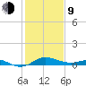 Deep Landing tide chart for Monday, February 9, 2026