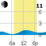 Deep Landing tide chart for Wednesday, March 11, 2026