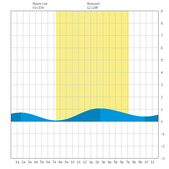 Deep Landing tide chart for Thursday, March 12, 2026