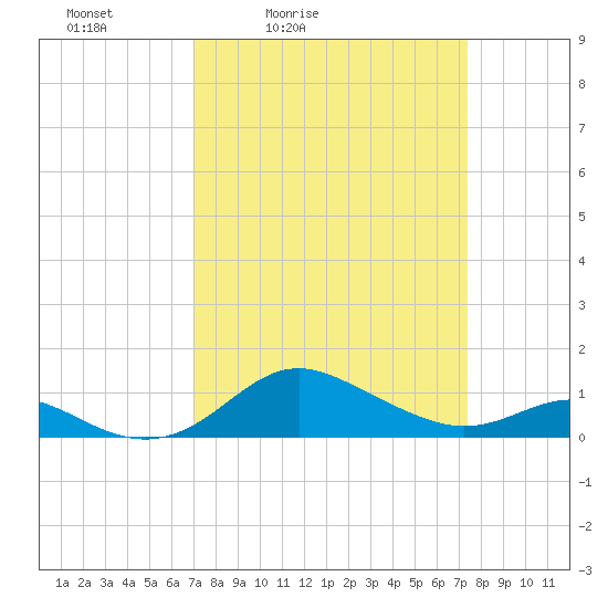 Deep Landing tide chart for Tuesday, March 24, 2026