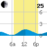 Deep Landing tide chart for Wednesday, March 25, 2026