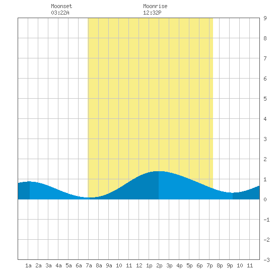 Deep Landing tide chart for Thursday, March 26, 2026