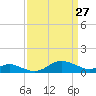Deep Landing tide chart for Friday, March 27, 2026