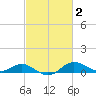 Deep Landing tide chart for Monday, March 2, 2026